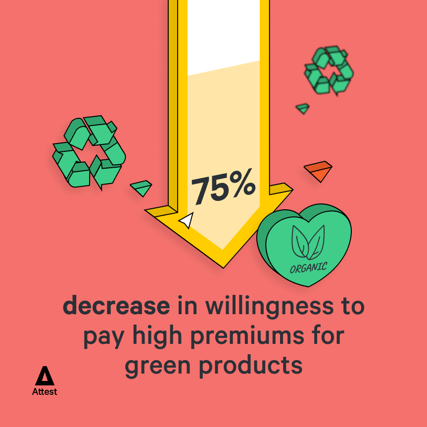 75% decrease in willingness to pay high premiums for green products