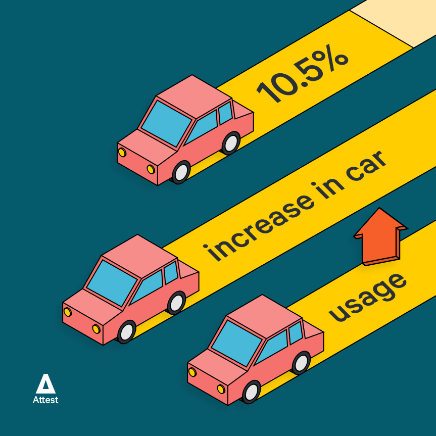 10.5% increase in car usage 