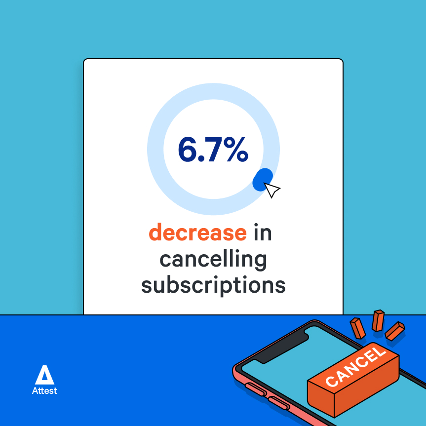 6.7% decrease in cancelling subscriptions