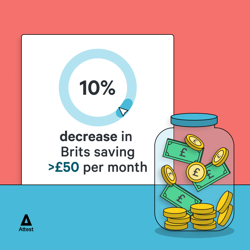 10.0% decrease in Brits saving >£50 per month 