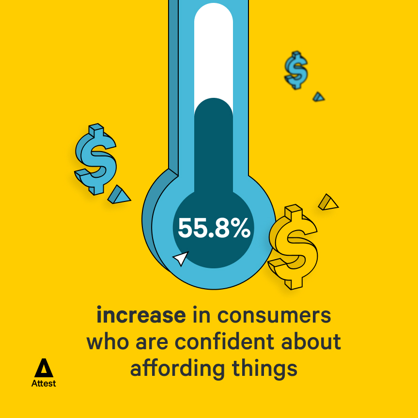 55.8% increase in consumers who are confident about affording things
