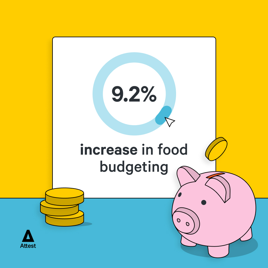 9.2% increase in food budgeting