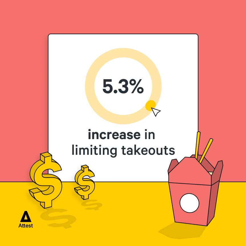 5.3% increase in limiting takeouts