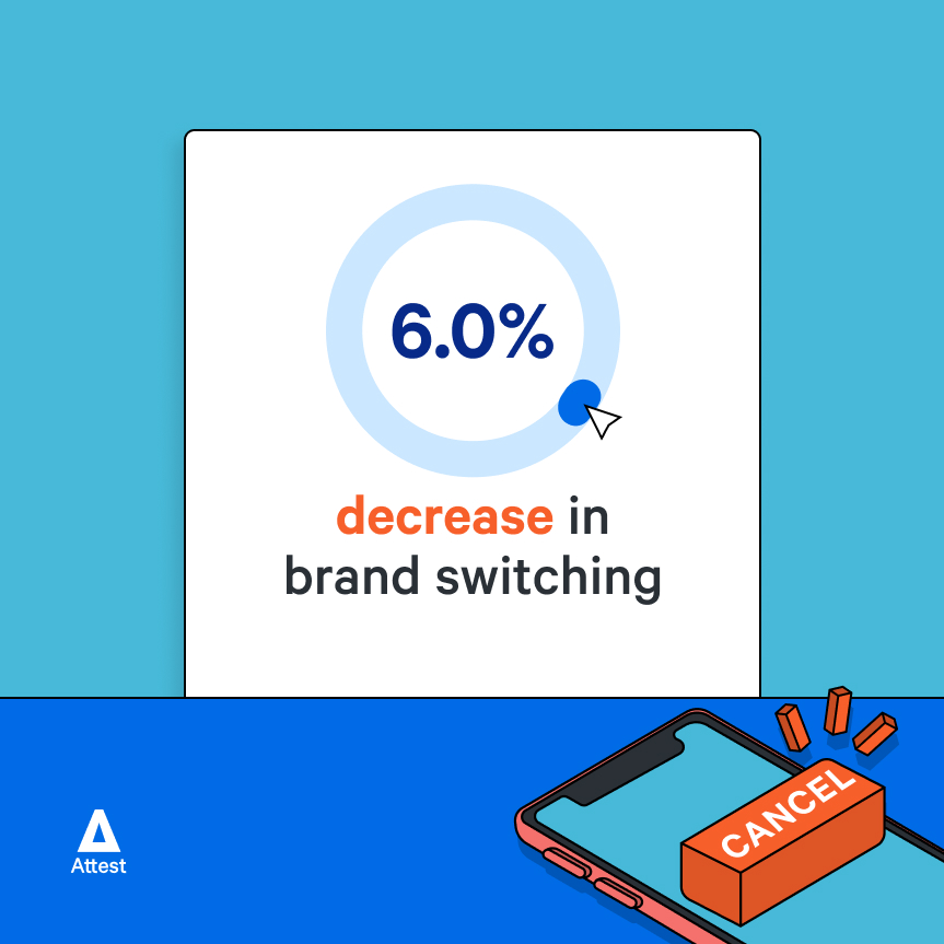 6.0% decrease in brand switching