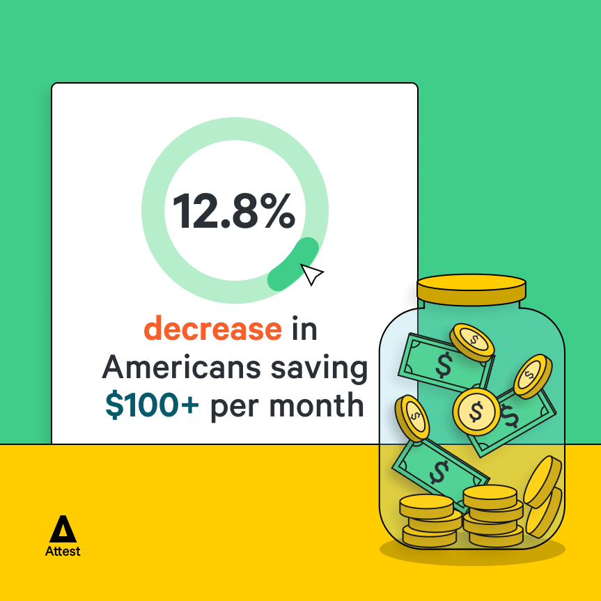 12.8% decrease in Americans saving $100+ per month 