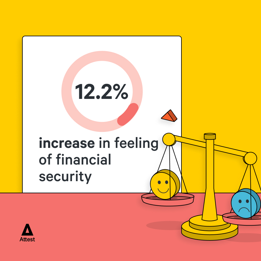 12.2% increase in feeling of financial security