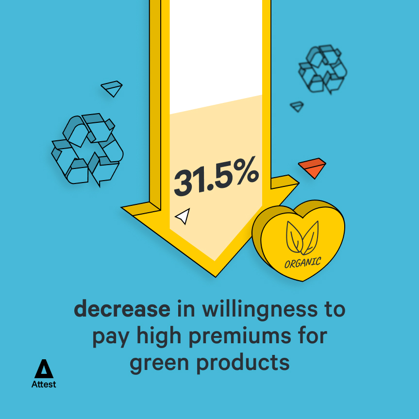 31.5% decrease in willingness to pay high premiums for green products