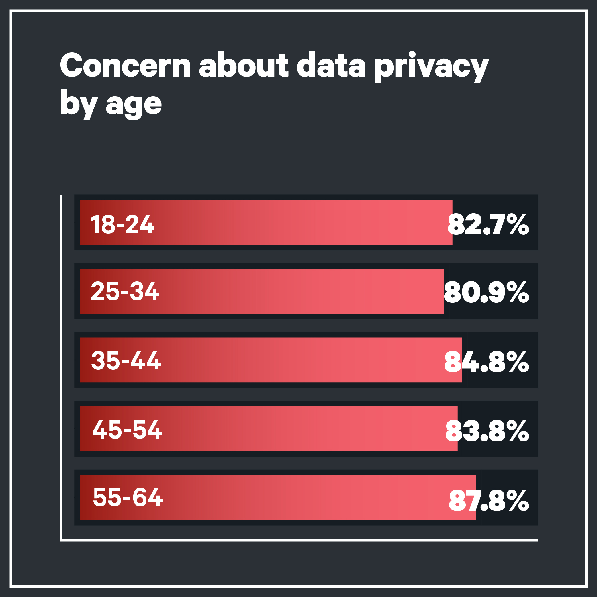 Concern about data privacy by age