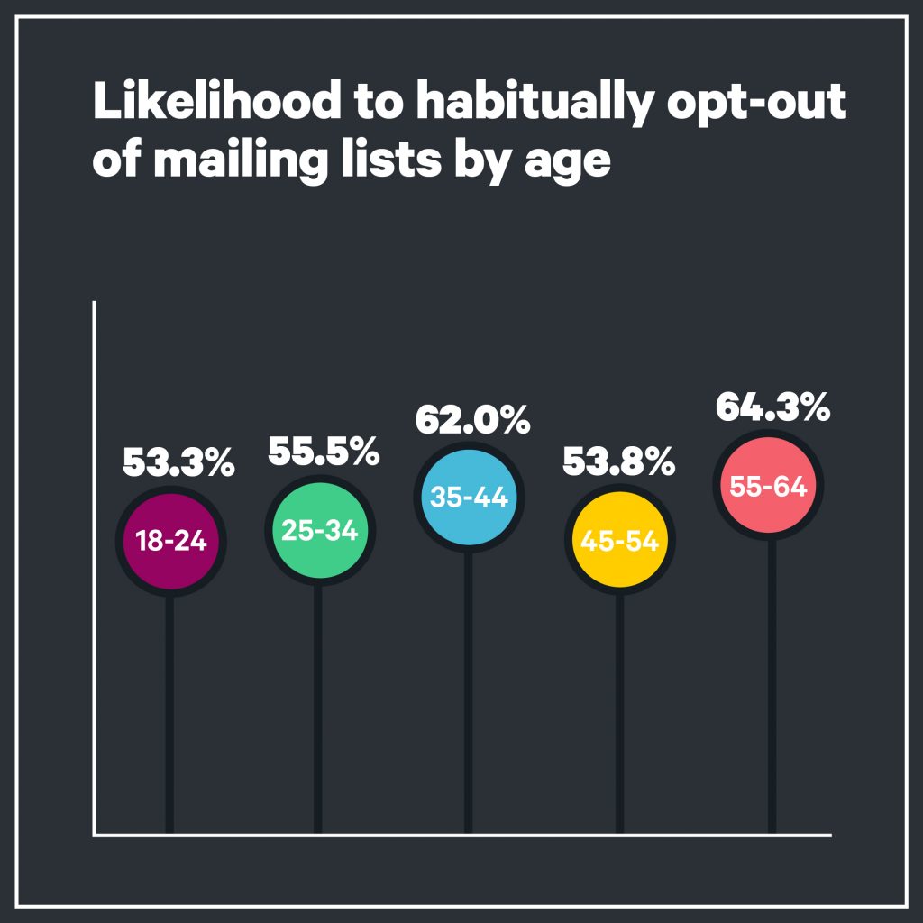 Liklihood to habitually opt-out of mailing lists by age
