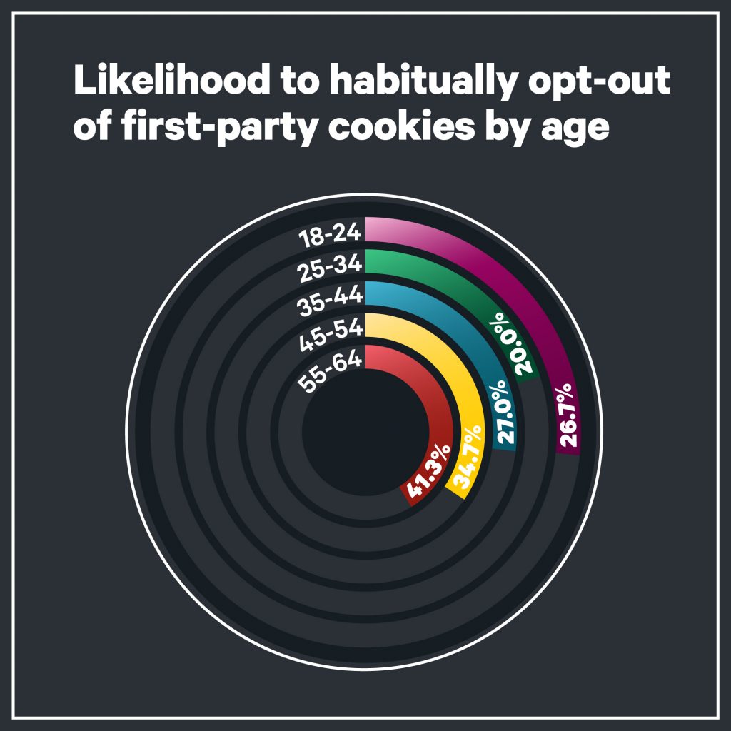 Likelihood to habitually opt-out of first-party cookies by age