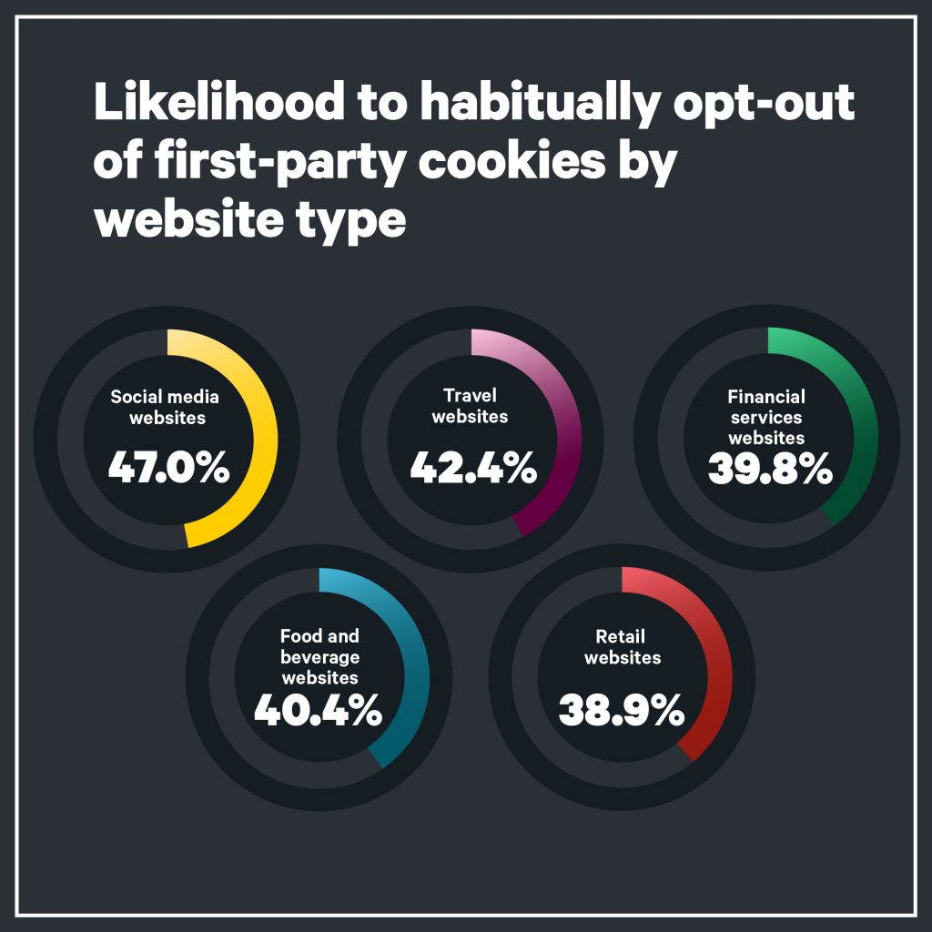 Likelihood to habitually opt-out of first-party cookies by age