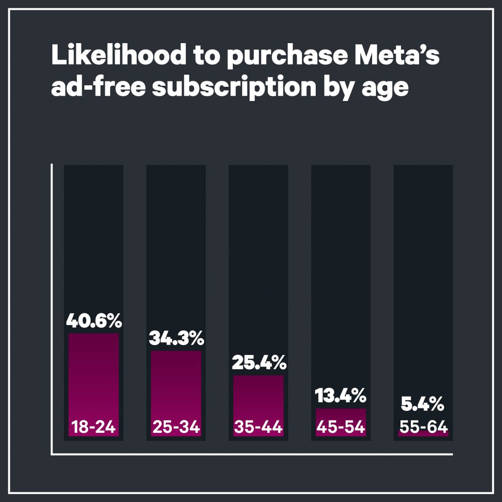 Likelihood to purchase Meta's ad-free subscription by age