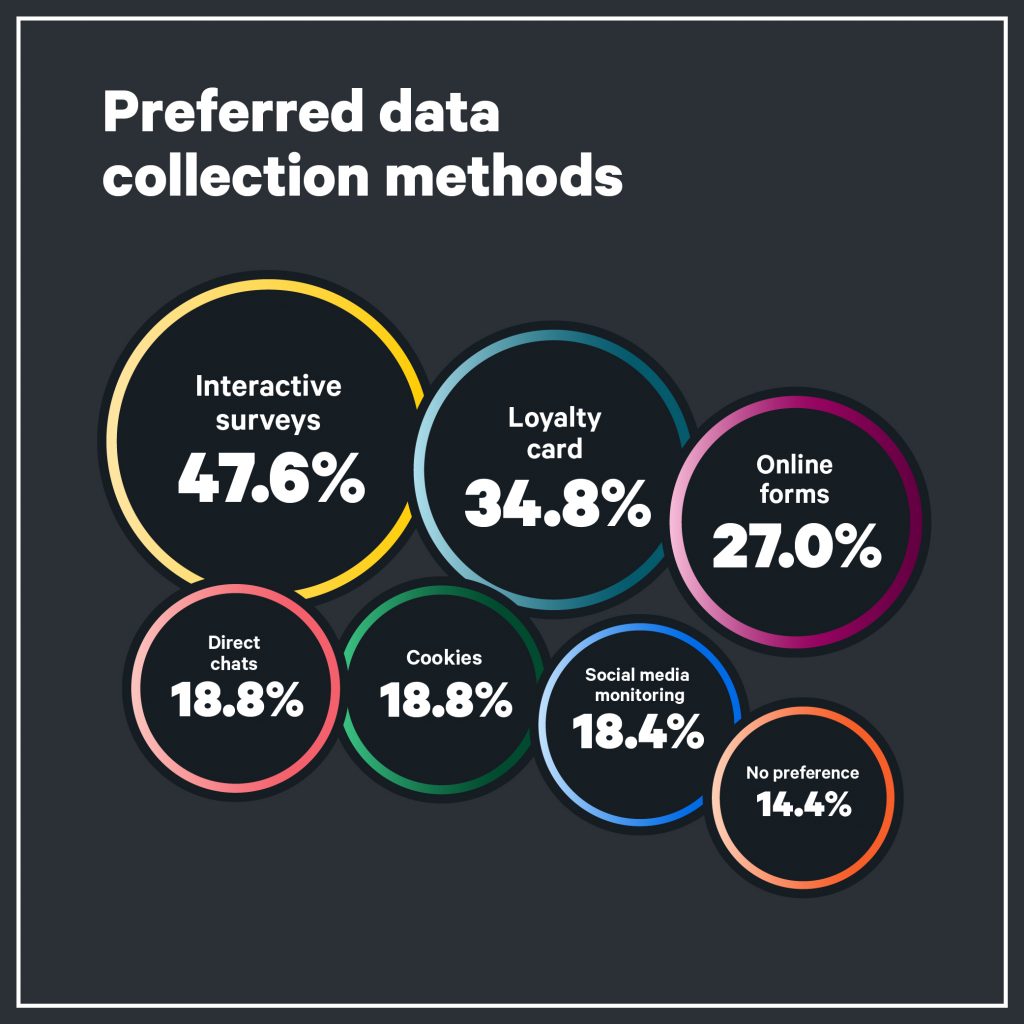 Preferred data collection methods