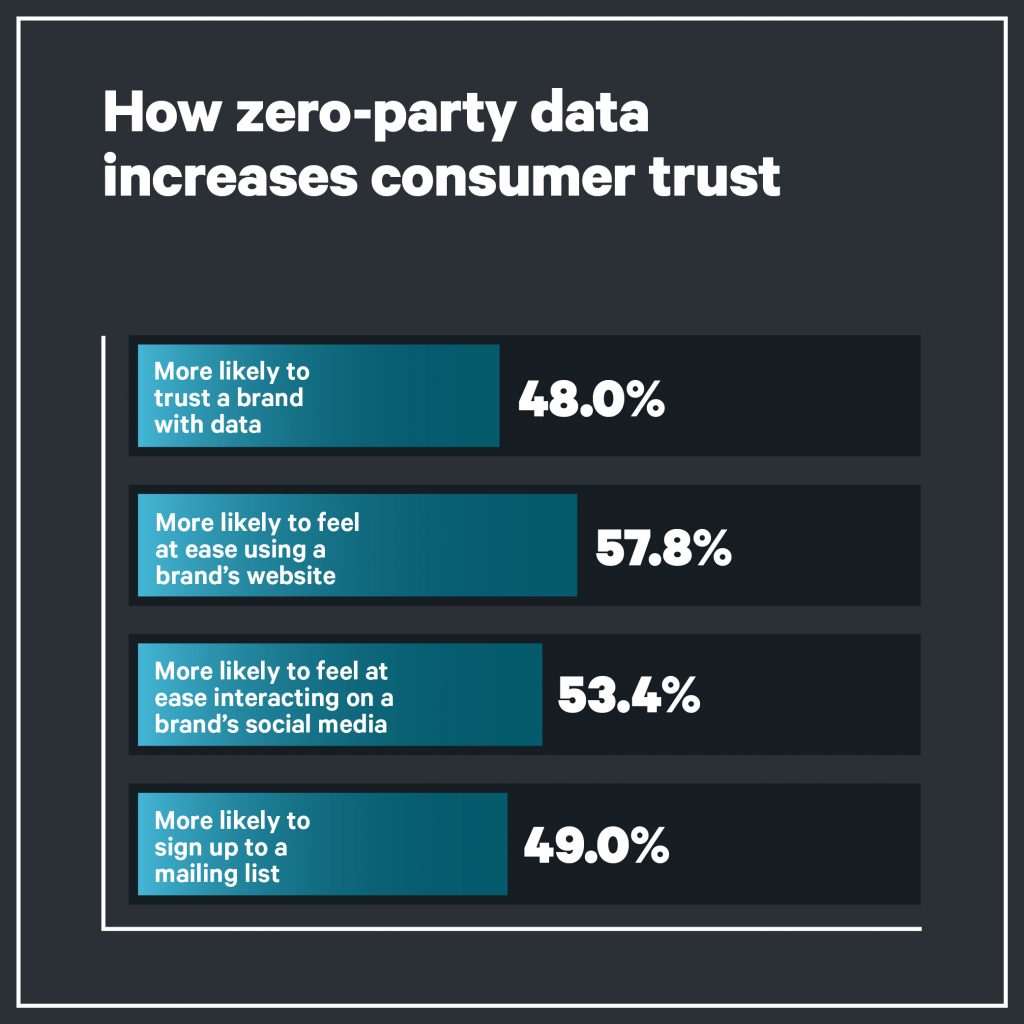 how zero-party data increases consumer trust