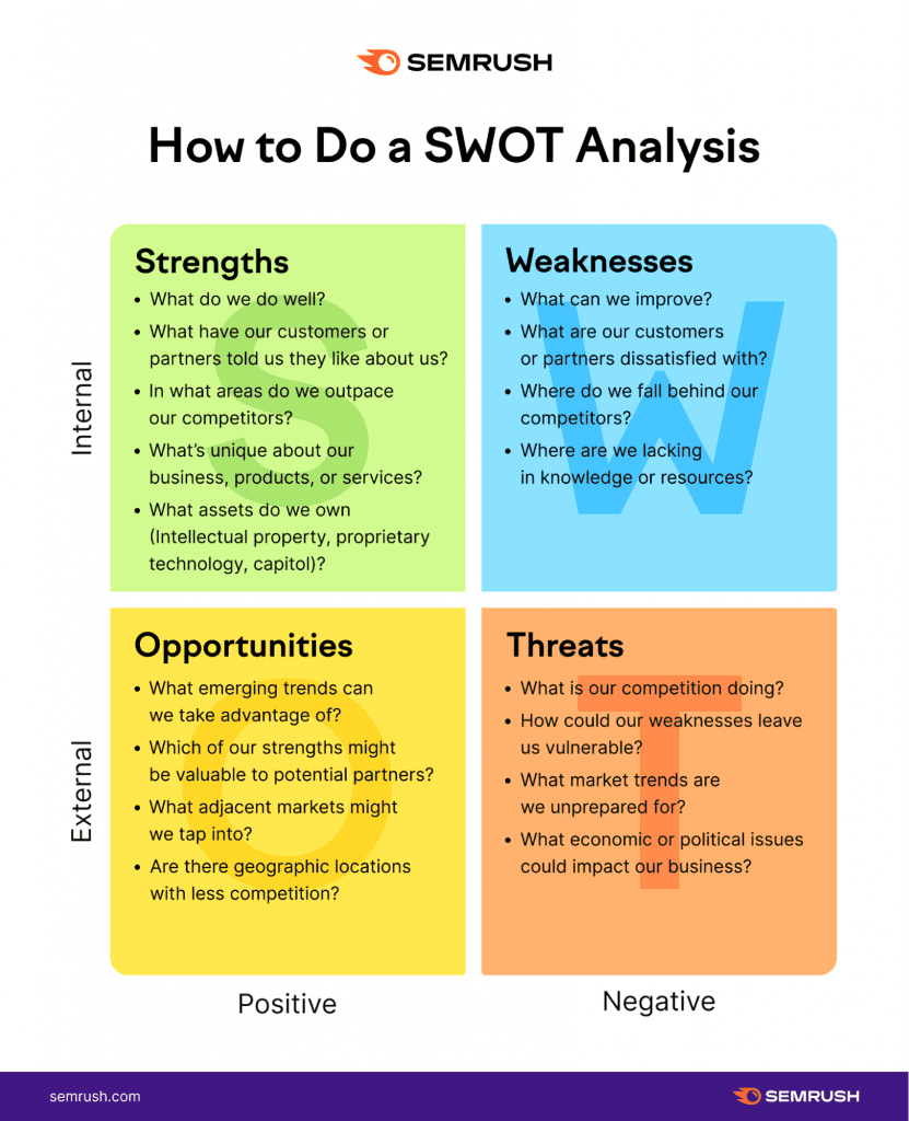 Infographic on how to do a SWOT analysis 