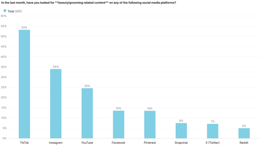 Social media platform usage for beauty and grooming content shows slight shifts across waves, with TikTok gaining.
