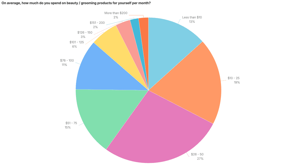 Nearly half of respondents (45%) spend between $26-75 monthly, with $26-50 capturing the largest segment at 28%. Only 11% spend less than $10 monthly, suggesting beauty and grooming products command consistent investment even amongst budget-conscious consumers
