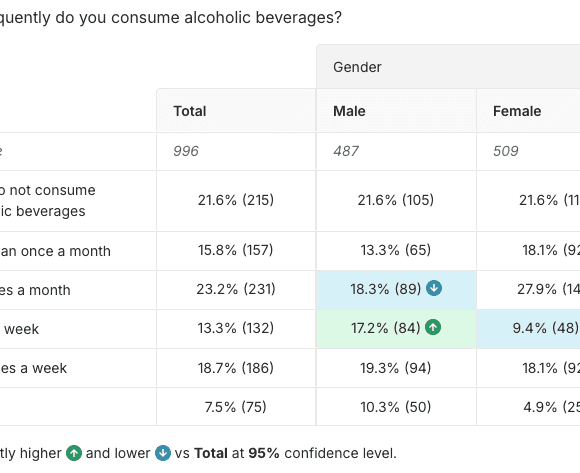 A table showing how frequently GenZ consumes alcohol. 