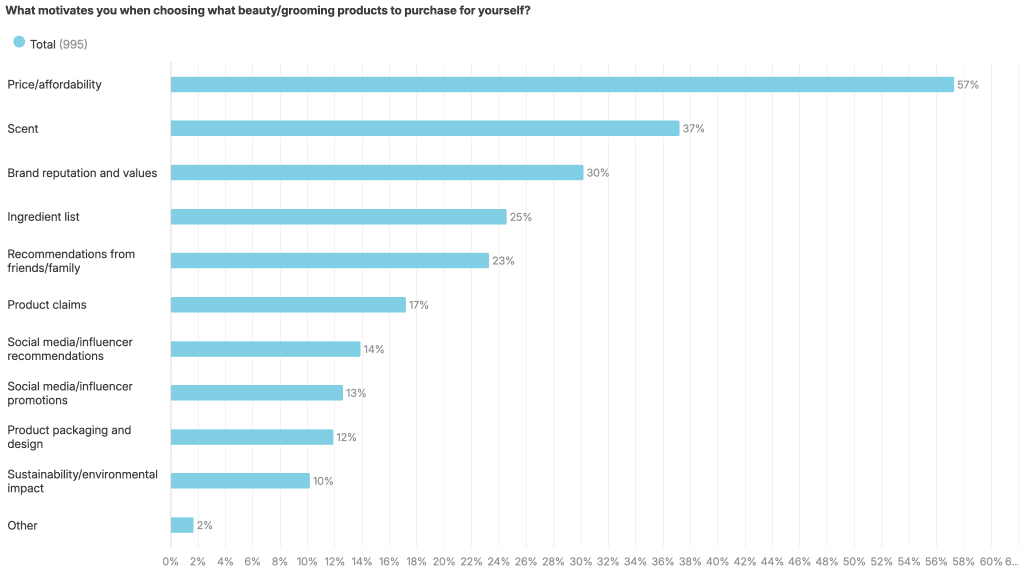 Price and affordability drive decisions for 56% of shoppers, double the rate of those motivated by brand values (29%), suggesting ethical considerations often lose out to economic realities

