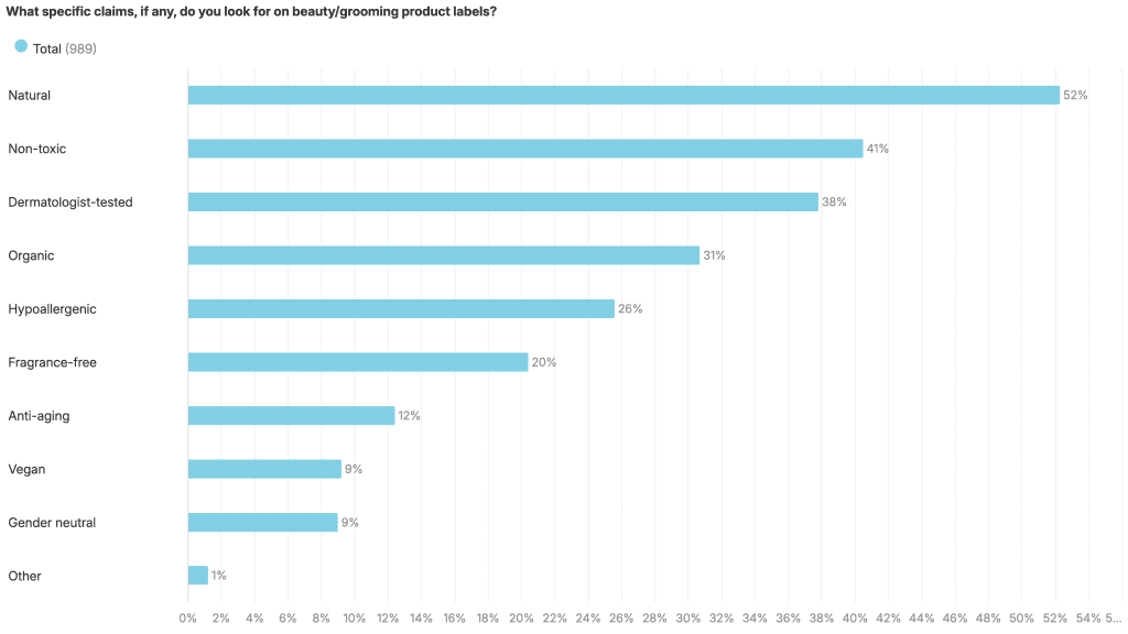 In terms of claims made by beauty products, 52% look for "natural" labelling, but only 10% seek vegan credentials, indicating selective rather than comprehensive values-driven purchasing
