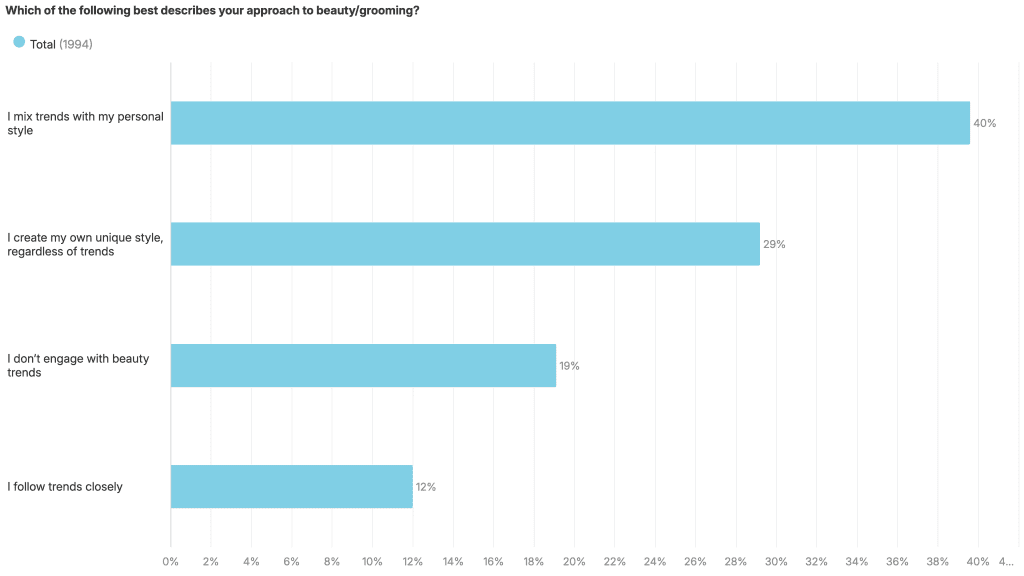 Mixing trends with personal style decreased from 42% in Wave 1 to 38% in Wave 2, while creating a unique style increased from 28% to 31%.
