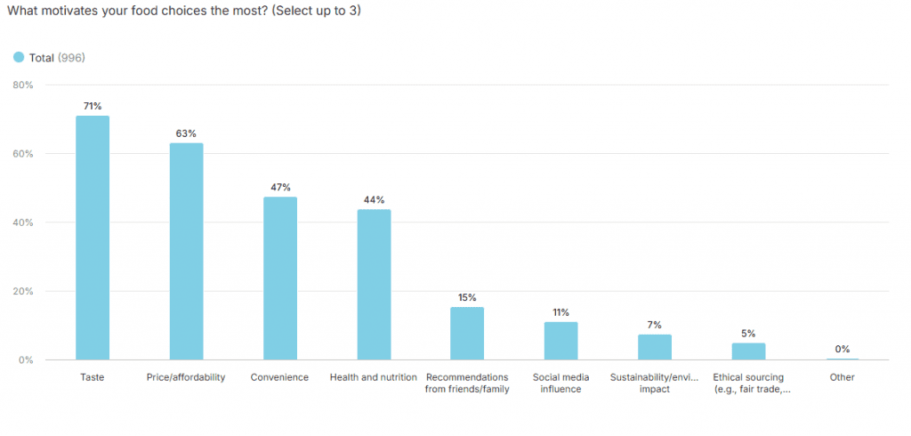 Bar chart showing top motivators for Gen Z food choices