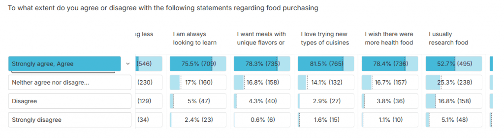 Bar chart showing Gen Z agreement levels across food purchasing statements