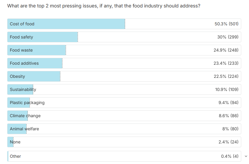 Bar chart showing pressing food industry issues for Gen Z