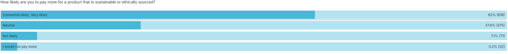 Bar chart showing Gen Z likelihood to pay more for sustainable products
