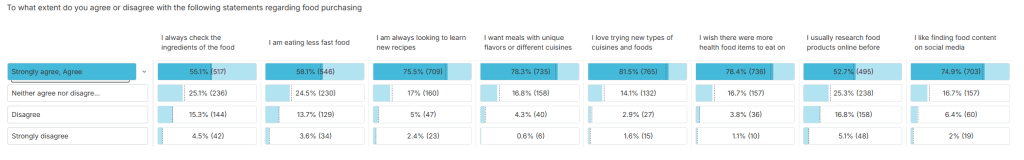 Bar chart showing Gen Z agreement levels across food purchasing statements