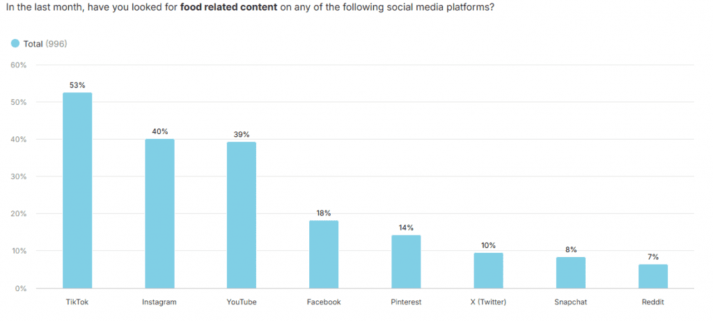 Bar chart showing food content searches by Gen Z on social media platforms