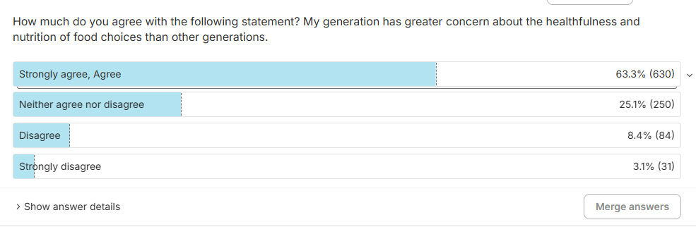 Bar chart showing Gen Z concern for food healthfulness vs other generations