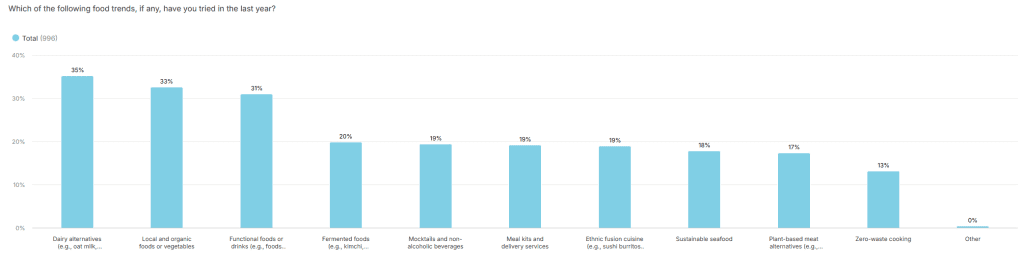 Bar chart showing food trends Gen Z has tried last year
