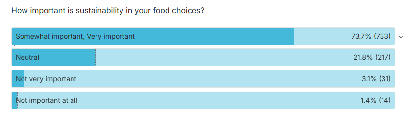 Bar chart showing sustainability importance in food choices for Gen Z