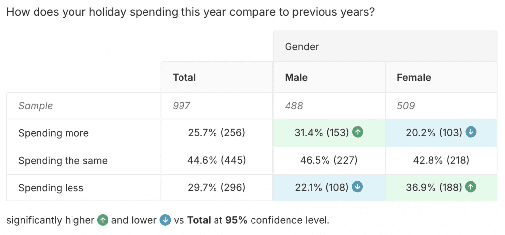 US Christmas shopper trends