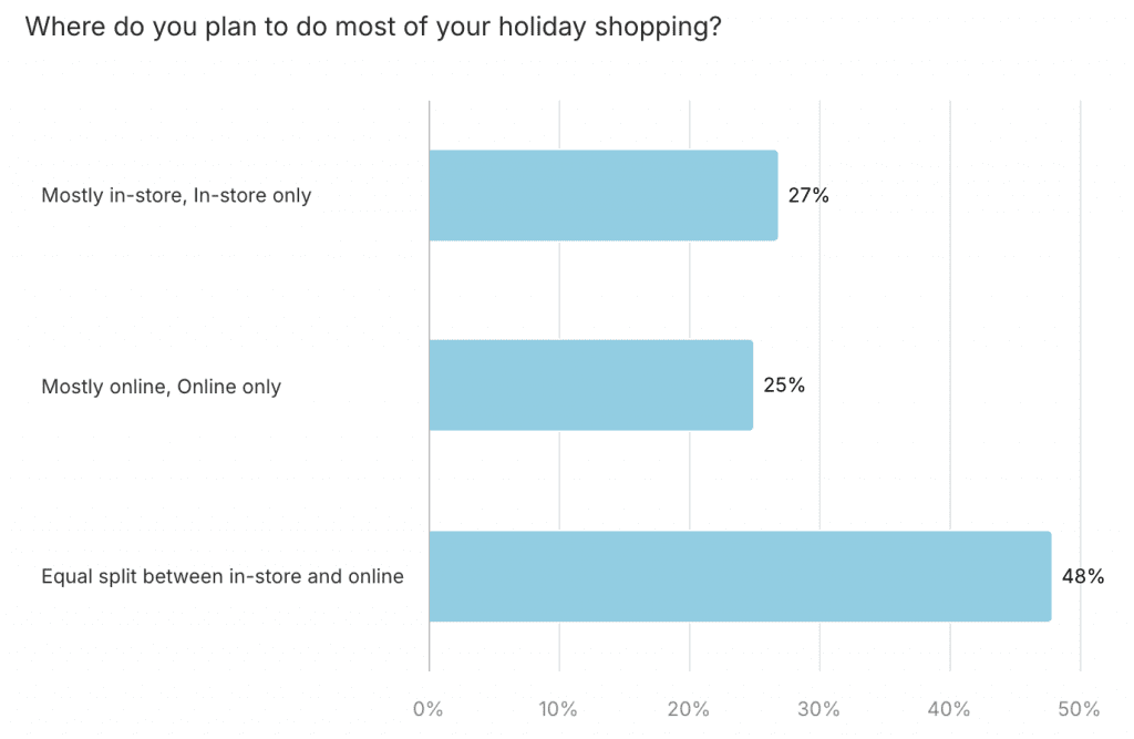 US Christmas shopper trends