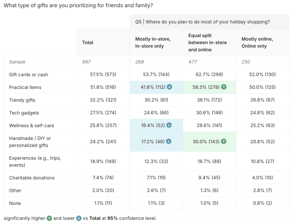 US Christmas shopper trends