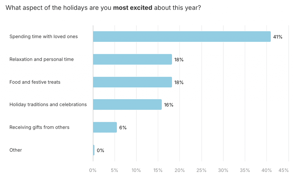 US Christmas shopper trends