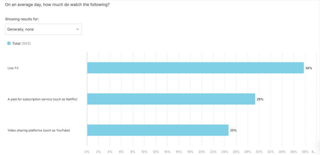 graph showing which media platforms gen z generally do not watch on an average day