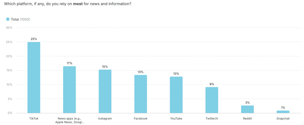 graph showing what platforms gen z use for news and information