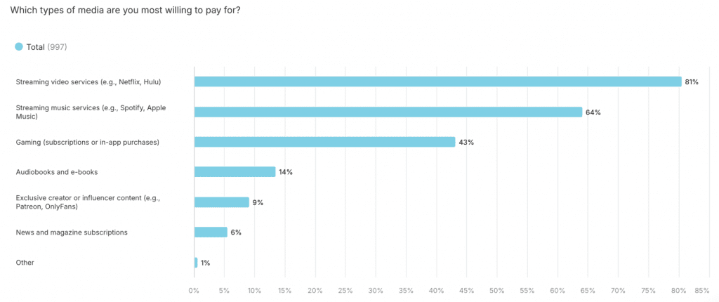 graph showing what media gen z is willing to pay for