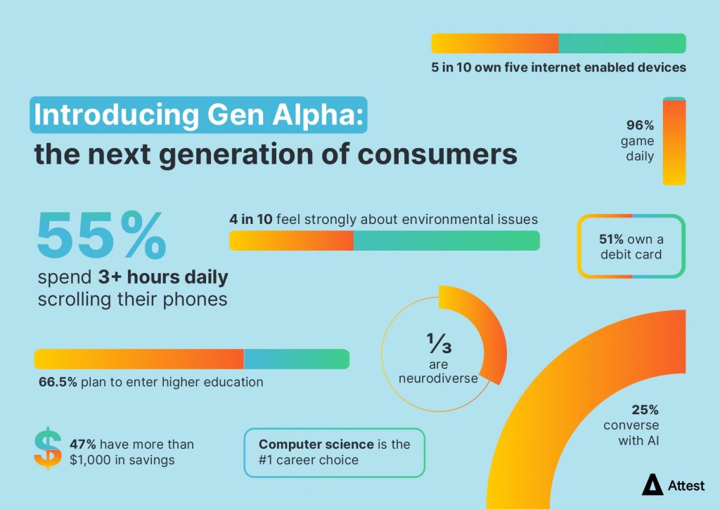 Introducing Gen Alpha: the next generation of consumers. 55% spend 3+ hours daily scrolling their phones. 25% converse with AI. 5 in 10 own five internet enabled devices. 66.5% plan to enter higher education. Computer science is the #1 career choice. 51% own a debit card. 47% have more than $1,000 in savings. 4 in 10 feel strongly about environmental issues. 25% struggle with their mental health
⅓ are neurodiverse 
