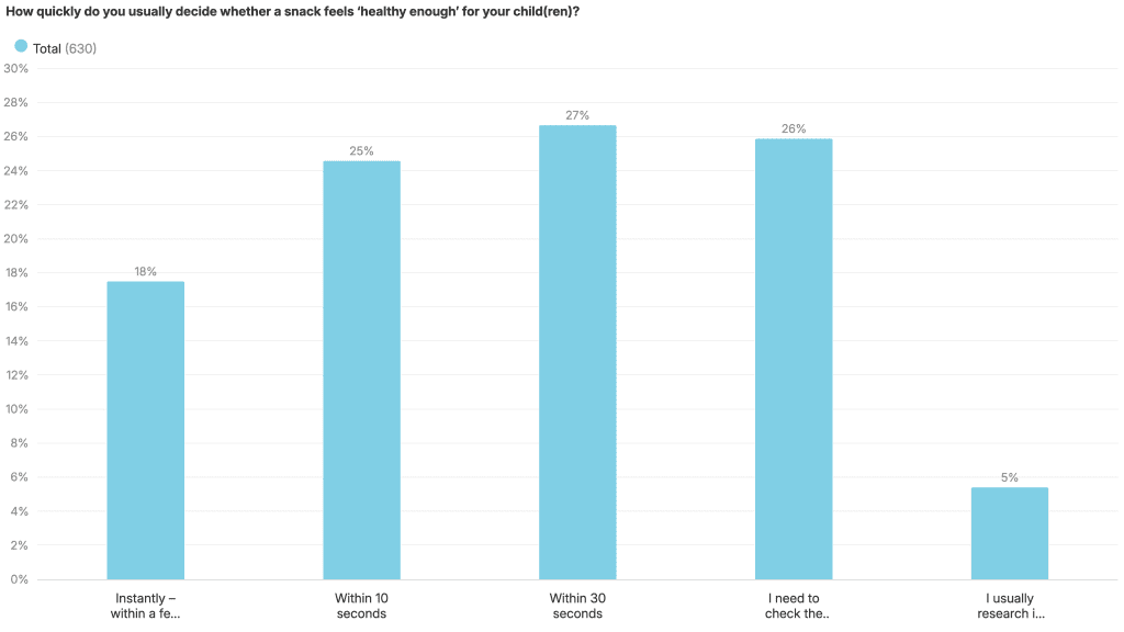 Graph from Attest survey 'how parents choose snacks'