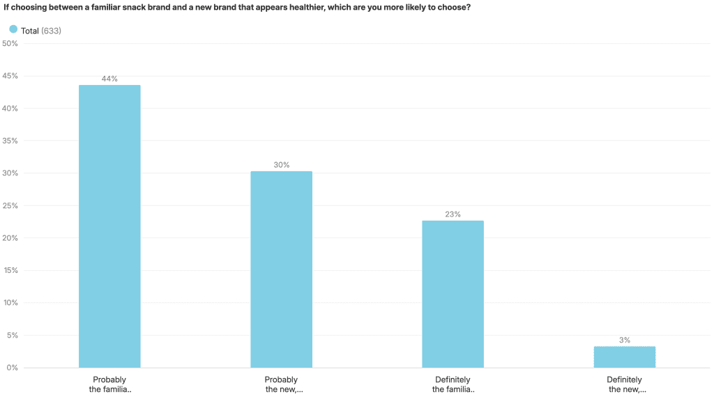 Graph from Attest survey 'how parents choose snacks'