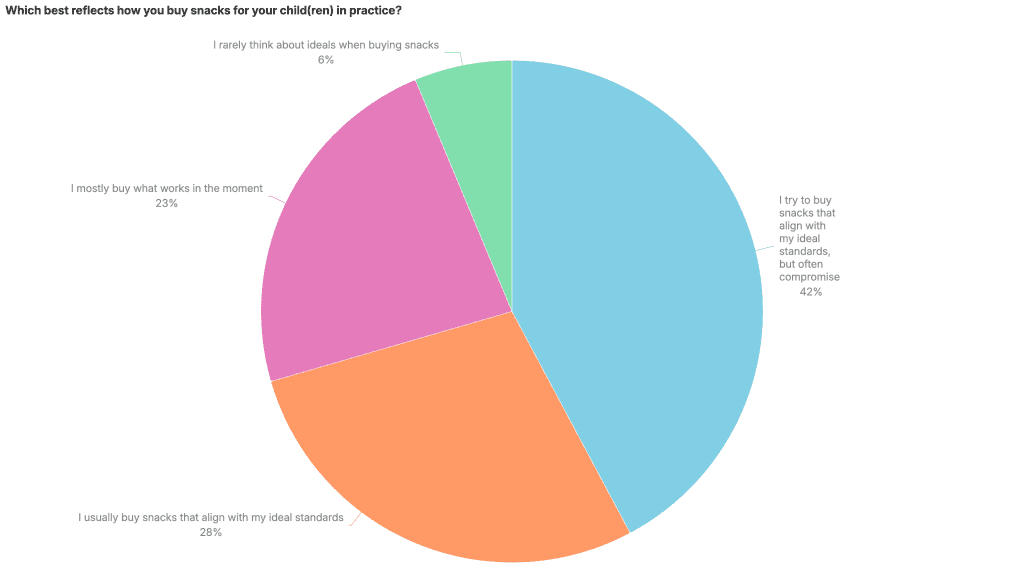 Graph from Attest survey 'how parents choose snacks'
