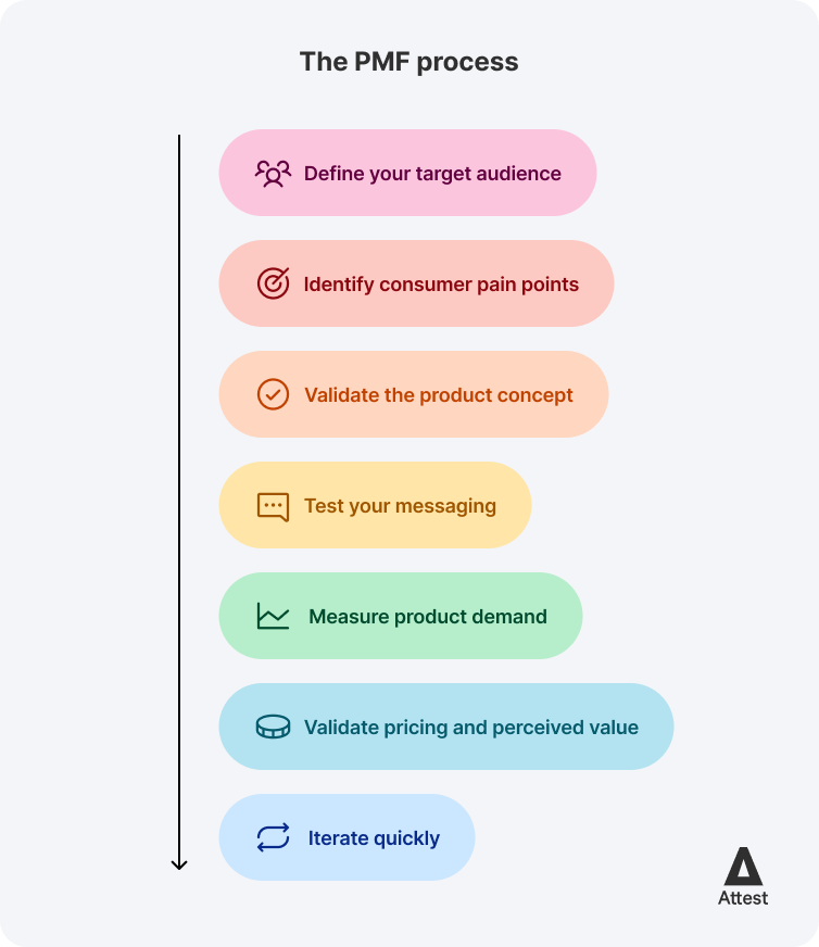 The PMF process step by step