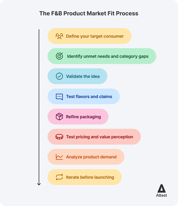F&B product market fit process