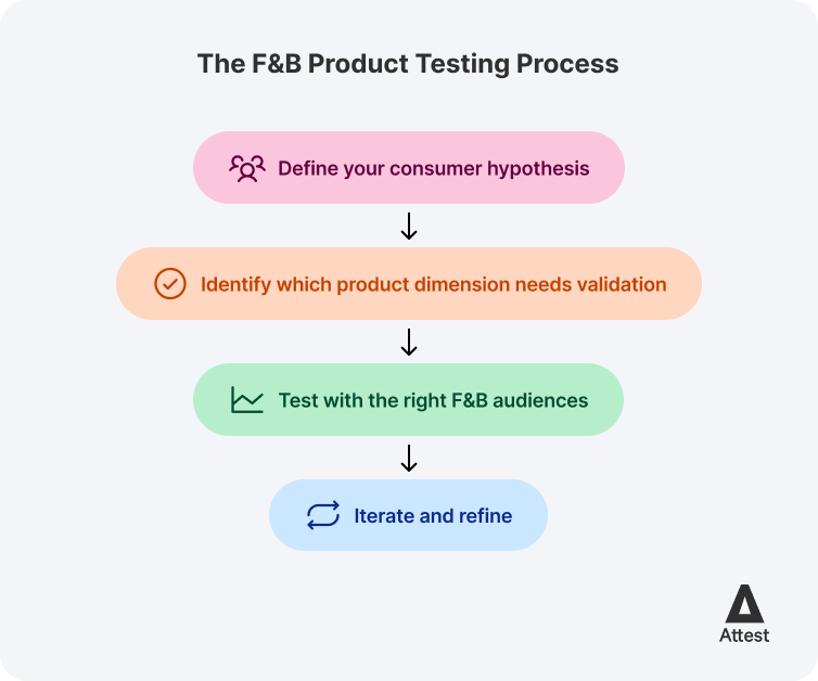 Step-by-step F&B product testing process flowchart