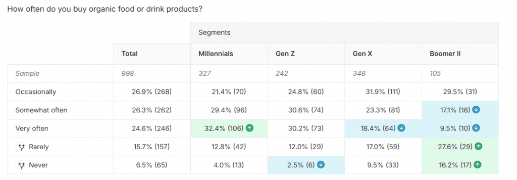 Table showing organic food purchasing frequency by generation