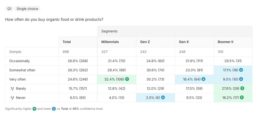 Table showing organic food purchasing frequency by generation